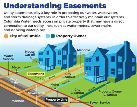 utility easements near me